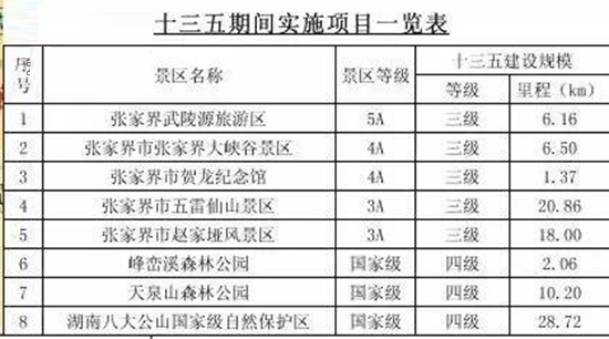 张家界天气 - 张家界市“十三五”期间将建93.87公里旅游通景公路