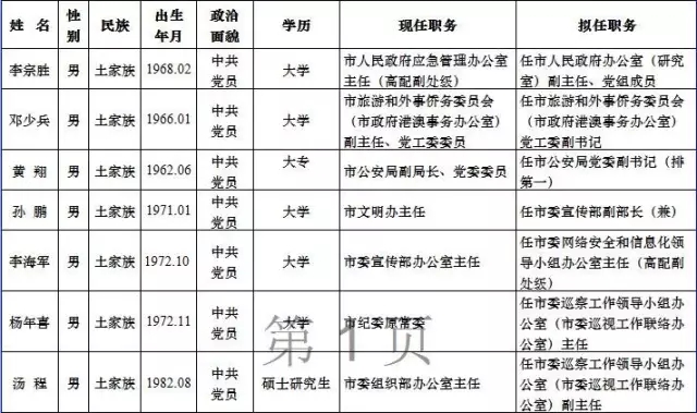 张家界攻略 - 张家界市委管理干部任前公示公告